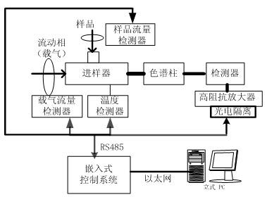 气相色谱法